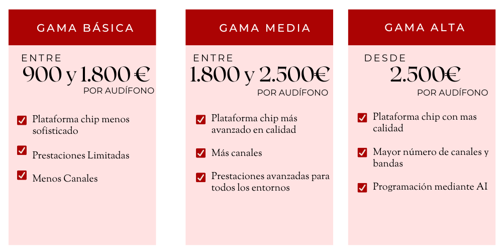 Tabla comparativa de precios por gama de aud�fonos